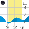 Cocohatchee River tide chart for Thursday, February 11, 2021