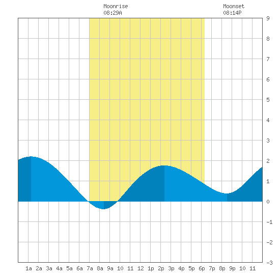 Cocohatchee River tide chart for Saturday, February 13, 2021