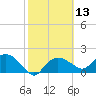 Cocohatchee River tide chart for Saturday, February 13, 2021