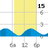 Cocohatchee River tide chart for Monday, February 15, 2021