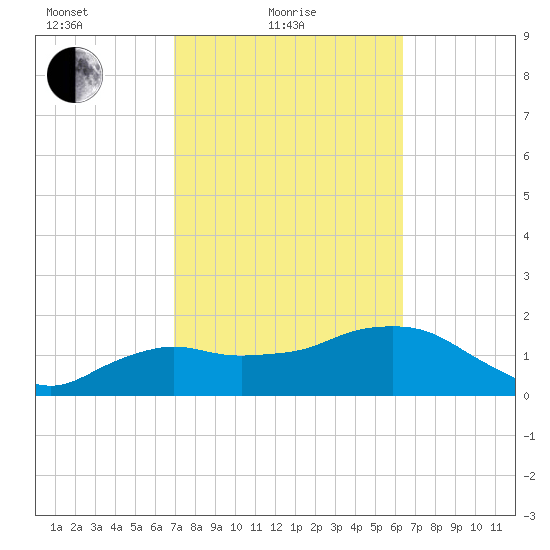 Cocohatchee River tide chart for Friday, February 19, 2021
