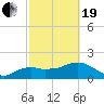Cocohatchee River tide chart for Friday, February 19, 2021