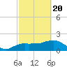 Cocohatchee River tide chart for Saturday, February 20, 2021