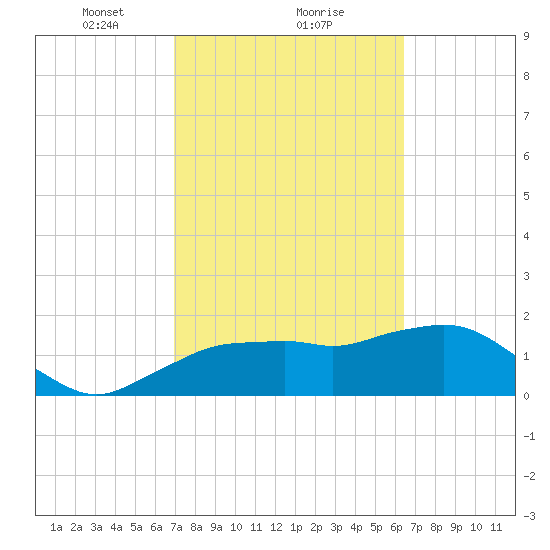 Cocohatchee River tide chart for Sunday, February 21, 2021