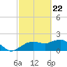 Cocohatchee River tide chart for Monday, February 22, 2021