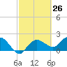 Cocohatchee River tide chart for Friday, February 26, 2021