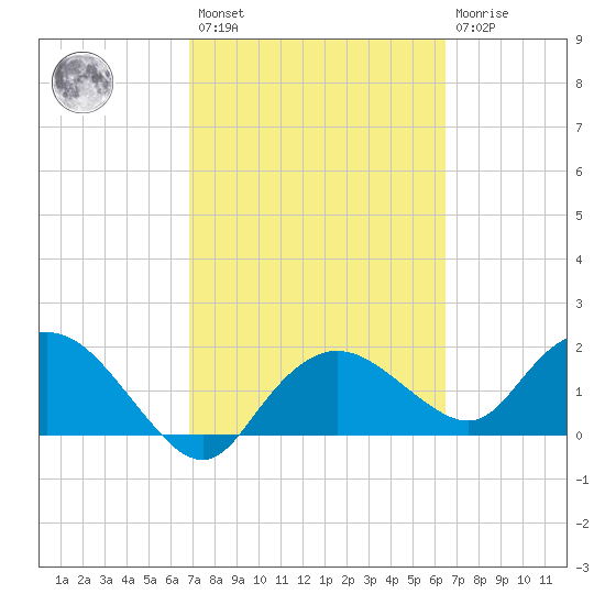 Cocohatchee River tide chart for Saturday, February 27, 2021
