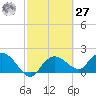Cocohatchee River tide chart for Saturday, February 27, 2021