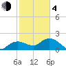 Cocohatchee River tide chart for Thursday, February 4, 2021