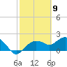 Cocohatchee River tide chart for Tuesday, February 9, 2021