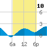 Cocohatchee River tide chart for Wednesday, March 10, 2021