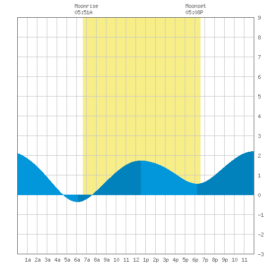 Cocohatchee River tide chart for Thursday, March 11, 2021