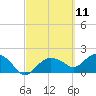 Cocohatchee River tide chart for Thursday, March 11, 2021