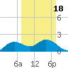 Cocohatchee River tide chart for Thursday, March 18, 2021