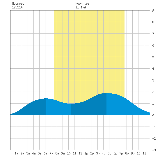 Cocohatchee River tide chart for Friday, March 19, 2021