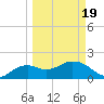 Cocohatchee River tide chart for Friday, March 19, 2021