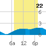 Cocohatchee River tide chart for Monday, March 22, 2021