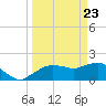 Cocohatchee River tide chart for Tuesday, March 23, 2021