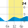 Cocohatchee River tide chart for Wednesday, March 24, 2021