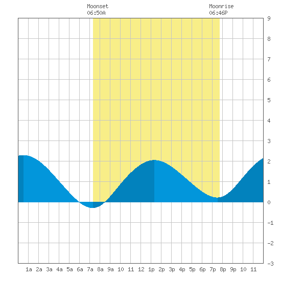 Cocohatchee River tide chart for Saturday, March 27, 2021