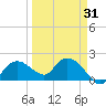 Cocohatchee River tide chart for Wednesday, March 31, 2021