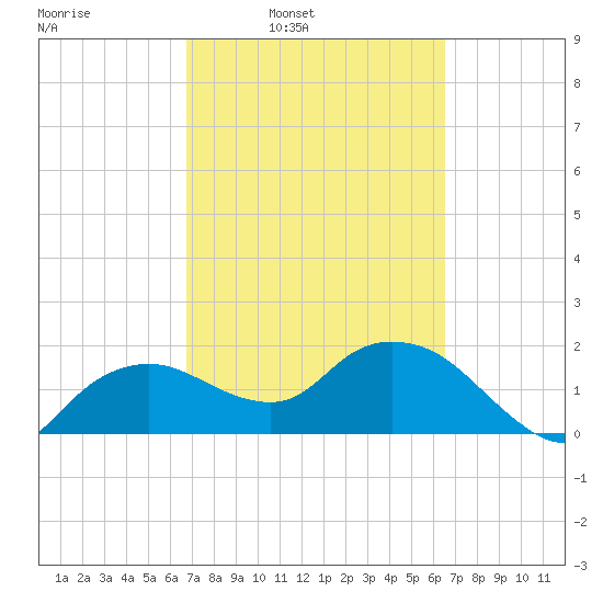 Cocohatchee River tide chart for Thursday, March 4, 2021