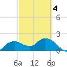 Cocohatchee River tide chart for Thursday, March 4, 2021