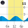 Cocohatchee River tide chart for Sunday, April 11, 2021