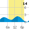 Cocohatchee River tide chart for Wednesday, April 14, 2021