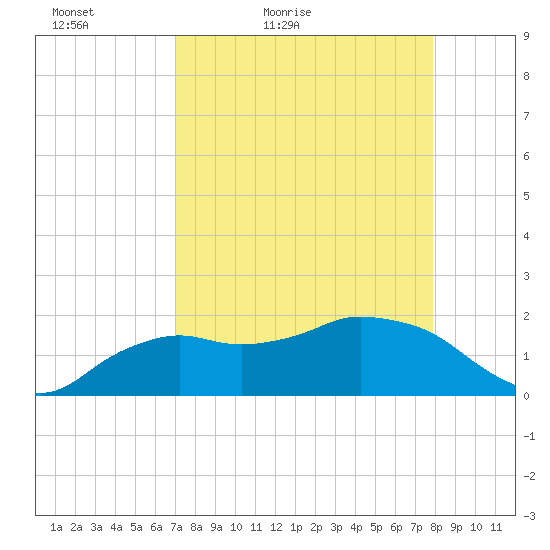 Cocohatchee River tide chart for Sunday, April 18, 2021