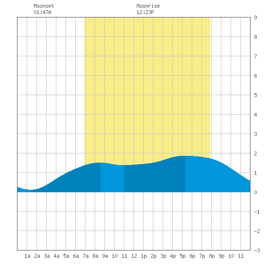 Cocohatchee River tide chart for Monday, April 19, 2021