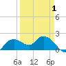 Cocohatchee River tide chart for Thursday, April 1, 2021