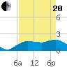 Cocohatchee River tide chart for Tuesday, April 20, 2021