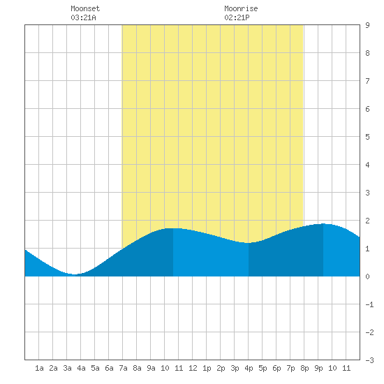 Cocohatchee River tide chart for Wednesday, April 21, 2021