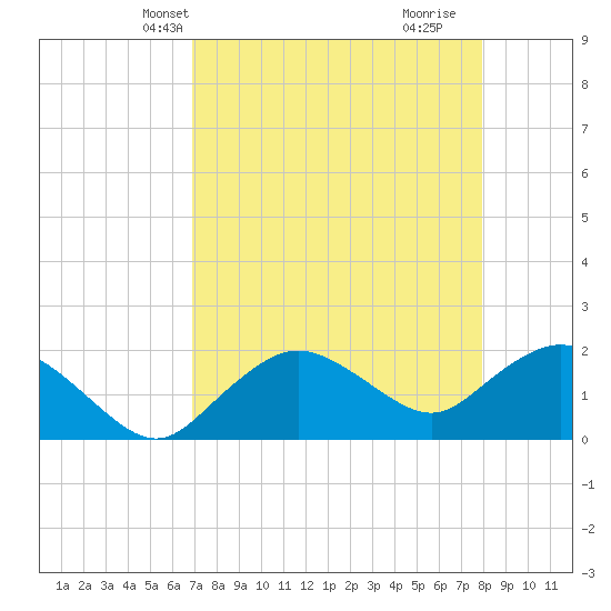 Cocohatchee River tide chart for Friday, April 23, 2021