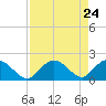 Cocohatchee River tide chart for Saturday, April 24, 2021