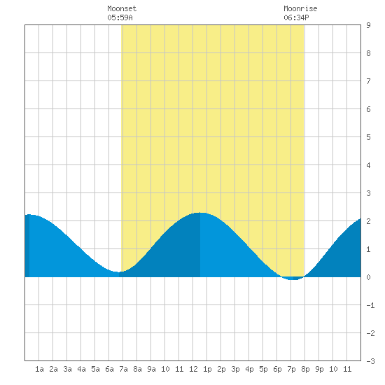 Cocohatchee River tide chart for Sunday, April 25, 2021