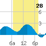 Cocohatchee River tide chart for Wednesday, April 28, 2021