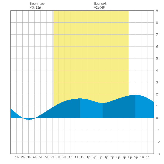 Cocohatchee River tide chart for Monday, April 5, 2021