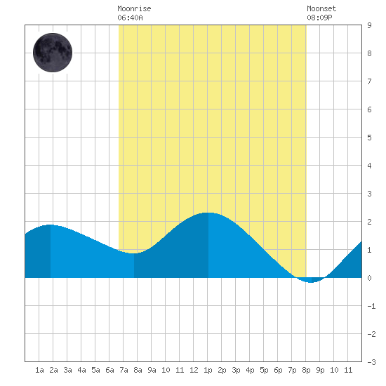 Cocohatchee River tide chart for Tuesday, May 11, 2021