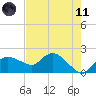 Cocohatchee River tide chart for Tuesday, May 11, 2021