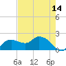 Cocohatchee River tide chart for Friday, May 14, 2021