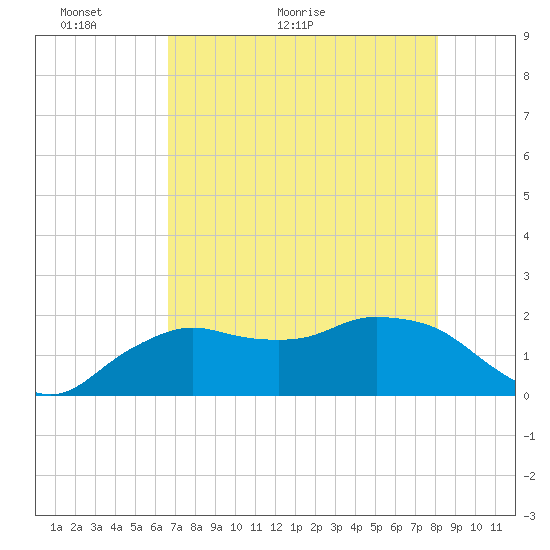 Cocohatchee River tide chart for Tuesday, May 18, 2021