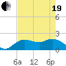 Cocohatchee River tide chart for Wednesday, May 19, 2021