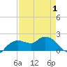 Cocohatchee River tide chart for Saturday, May 1, 2021