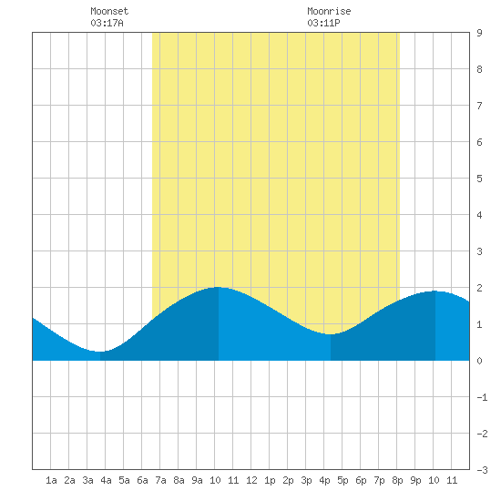 Cocohatchee River tide chart for Friday, May 21, 2021