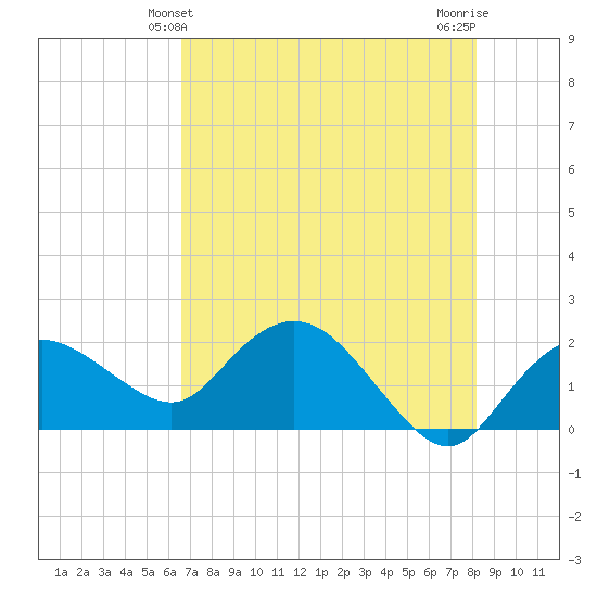 Cocohatchee River tide chart for Monday, May 24, 2021