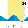 Cocohatchee River tide chart for Monday, May 24, 2021