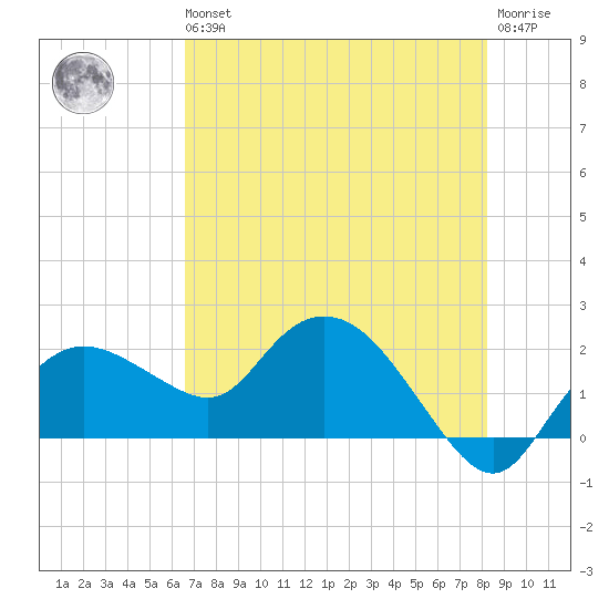 Cocohatchee River tide chart for Wednesday, May 26, 2021