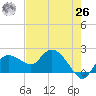 Cocohatchee River tide chart for Wednesday, May 26, 2021